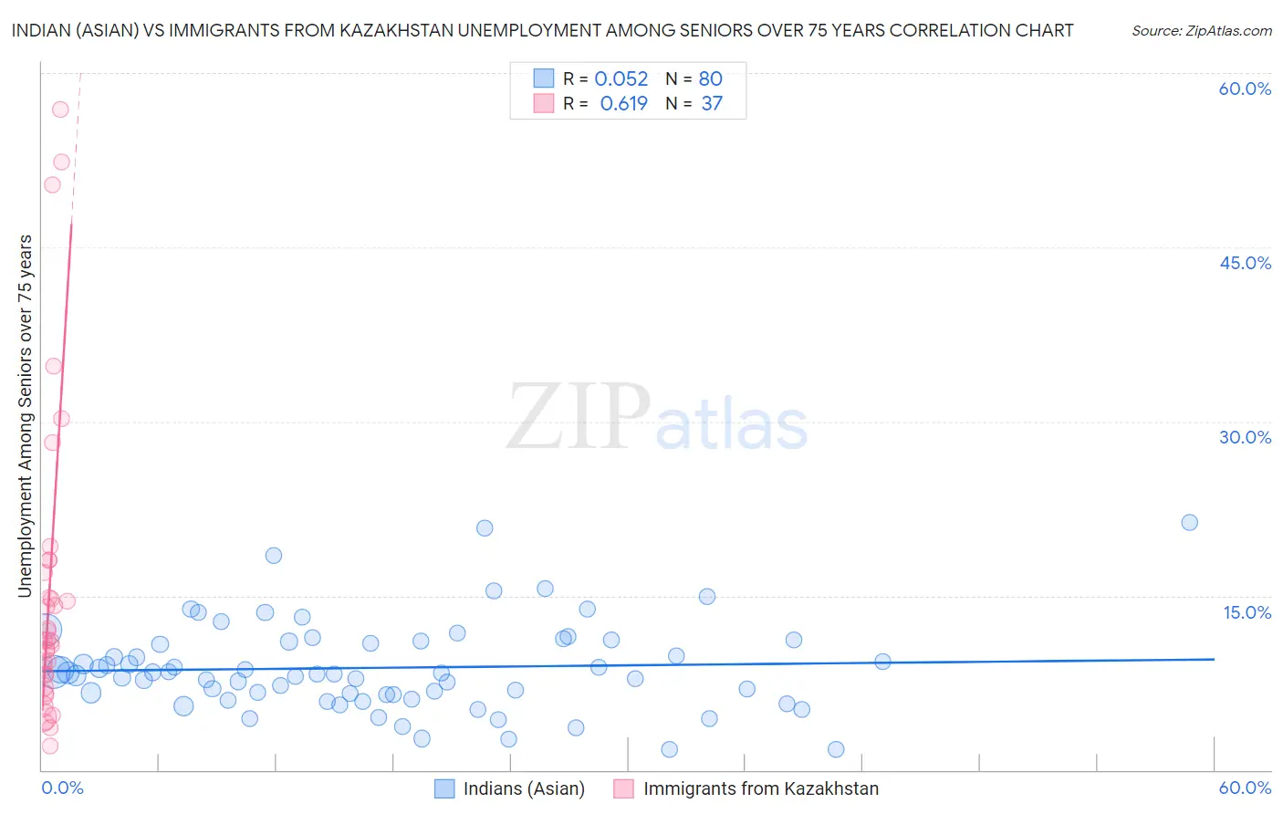 Indian (Asian) vs Immigrants from Kazakhstan Unemployment Among Seniors over 75 years