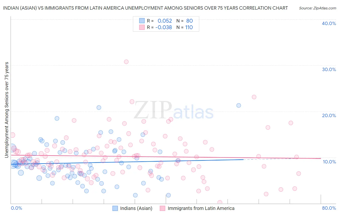 Indian (Asian) vs Immigrants from Latin America Unemployment Among Seniors over 75 years