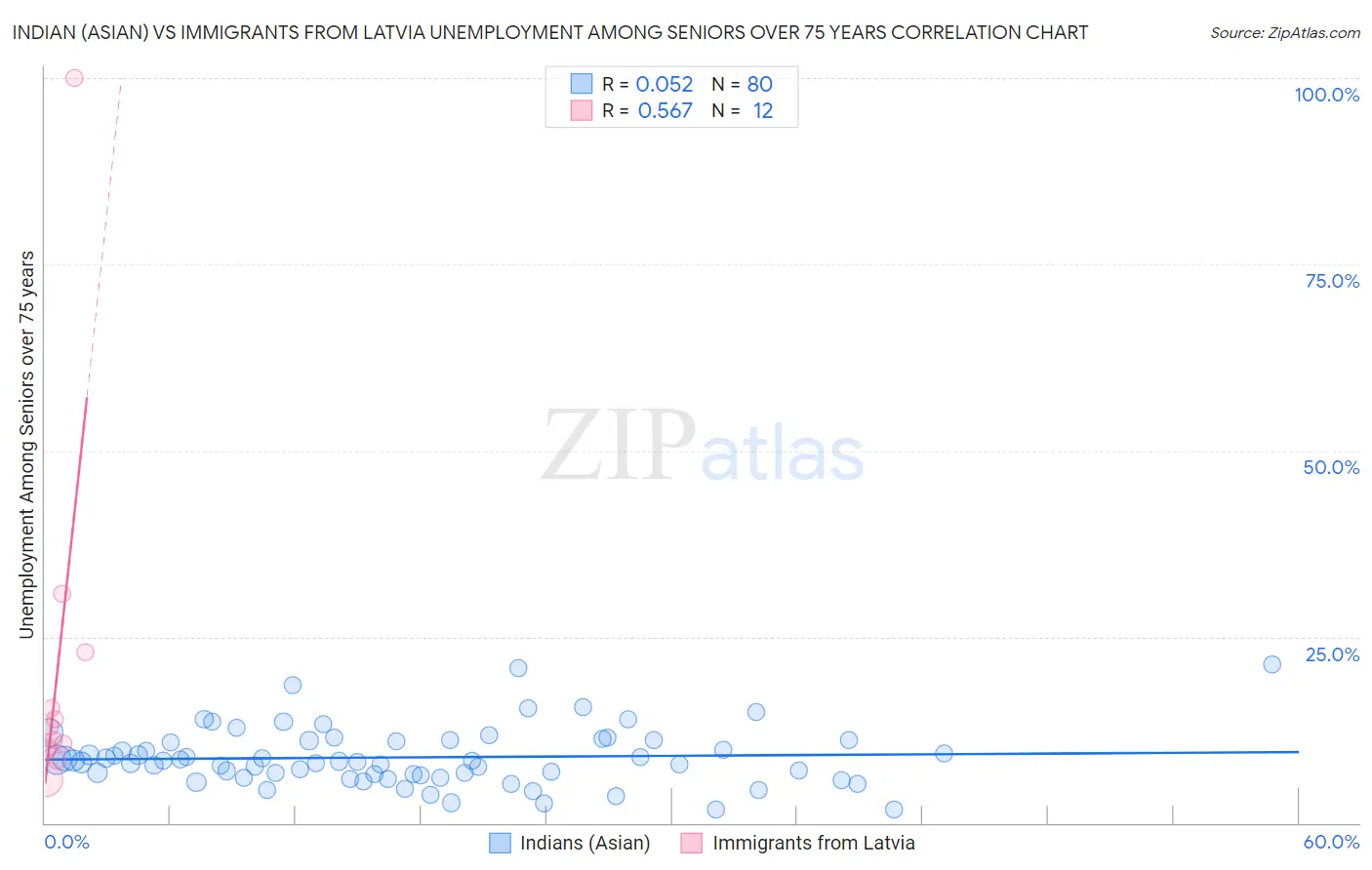 Indian (Asian) vs Immigrants from Latvia Unemployment Among Seniors over 75 years