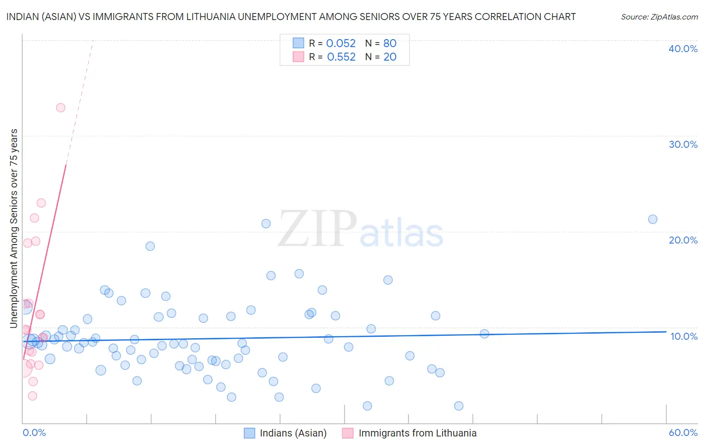 Indian (Asian) vs Immigrants from Lithuania Unemployment Among Seniors over 75 years