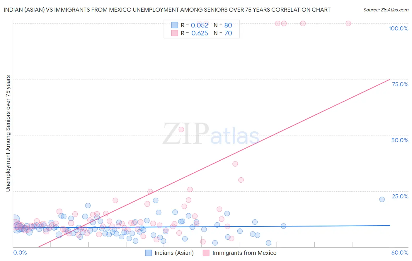 Indian (Asian) vs Immigrants from Mexico Unemployment Among Seniors over 75 years