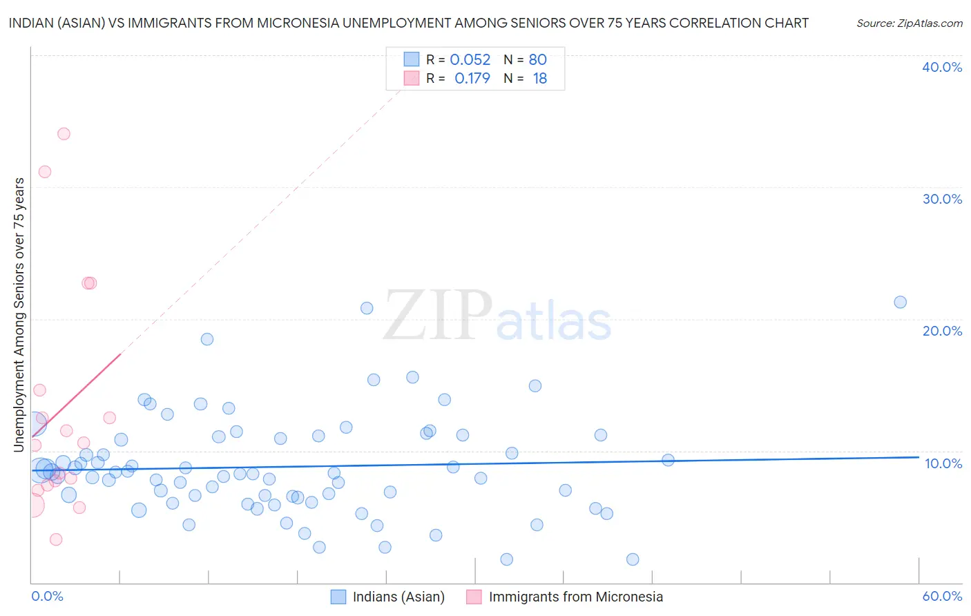 Indian (Asian) vs Immigrants from Micronesia Unemployment Among Seniors over 75 years