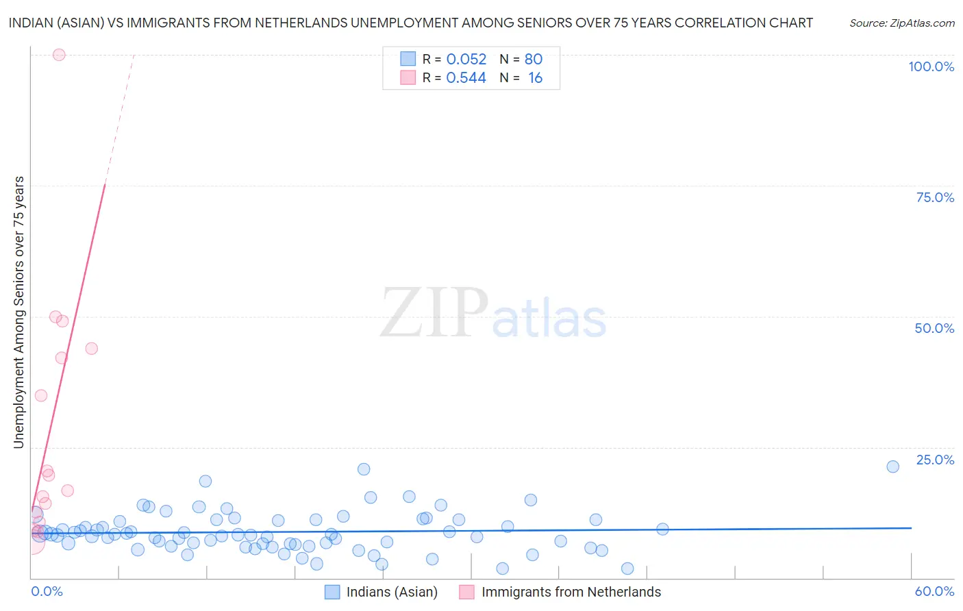 Indian (Asian) vs Immigrants from Netherlands Unemployment Among Seniors over 75 years