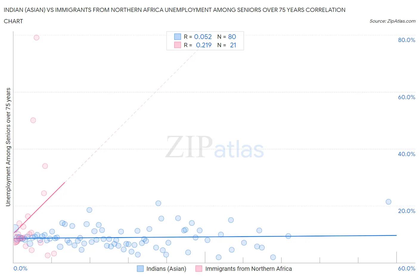 Indian (Asian) vs Immigrants from Northern Africa Unemployment Among Seniors over 75 years