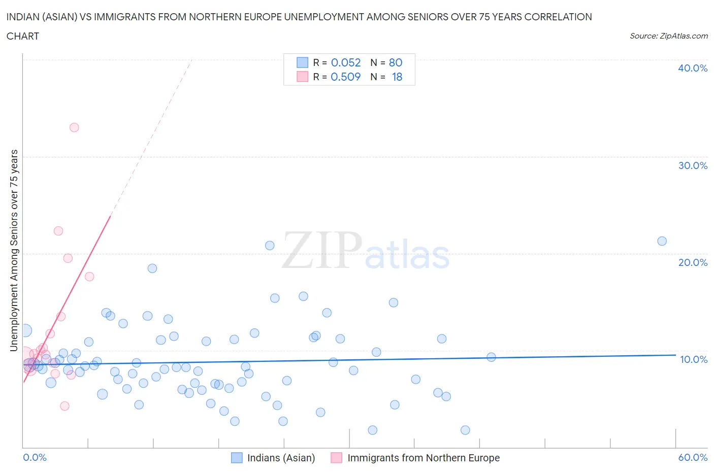 Indian (Asian) vs Immigrants from Northern Europe Unemployment Among Seniors over 75 years