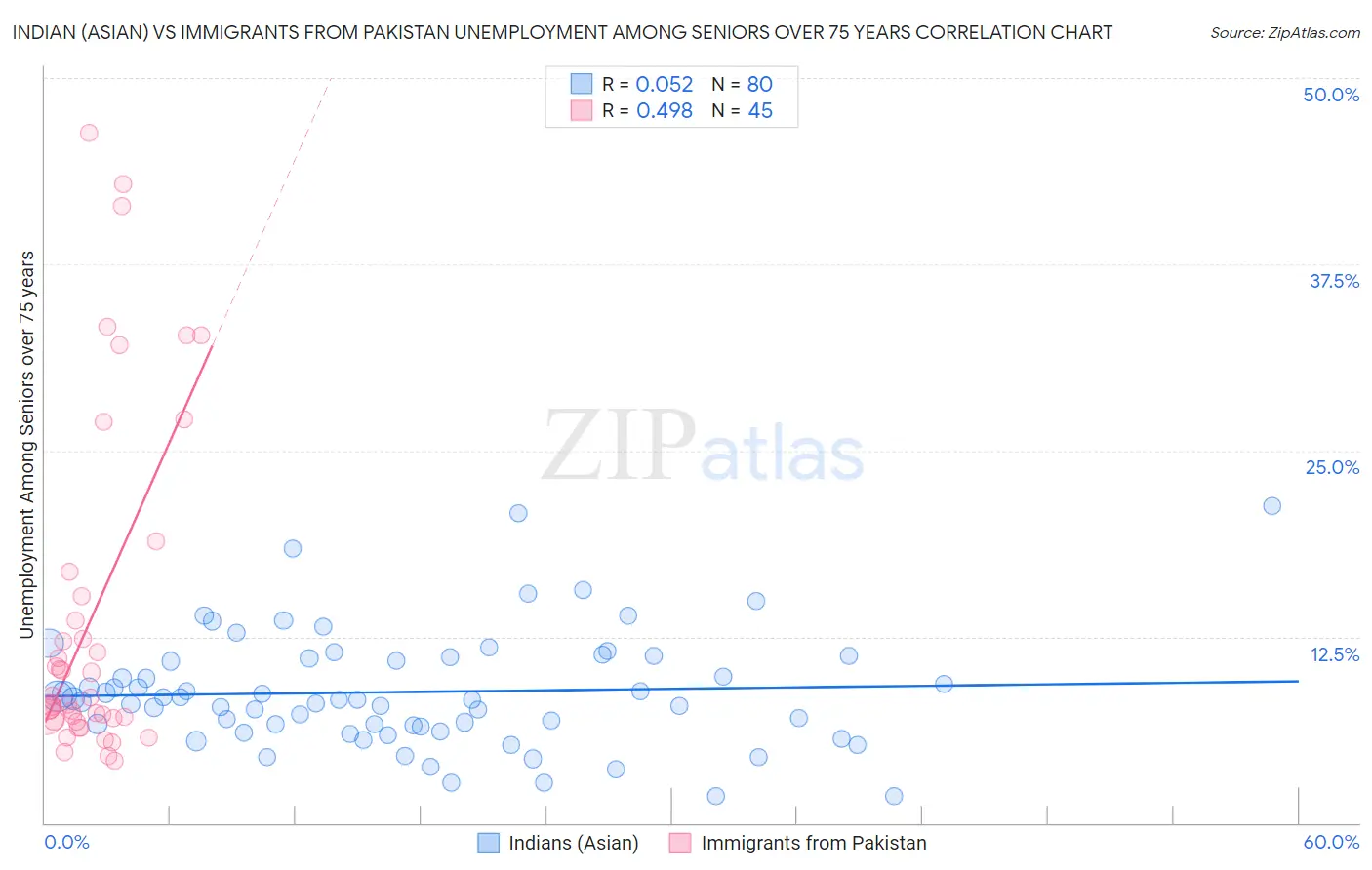 Indian (Asian) vs Immigrants from Pakistan Unemployment Among Seniors over 75 years