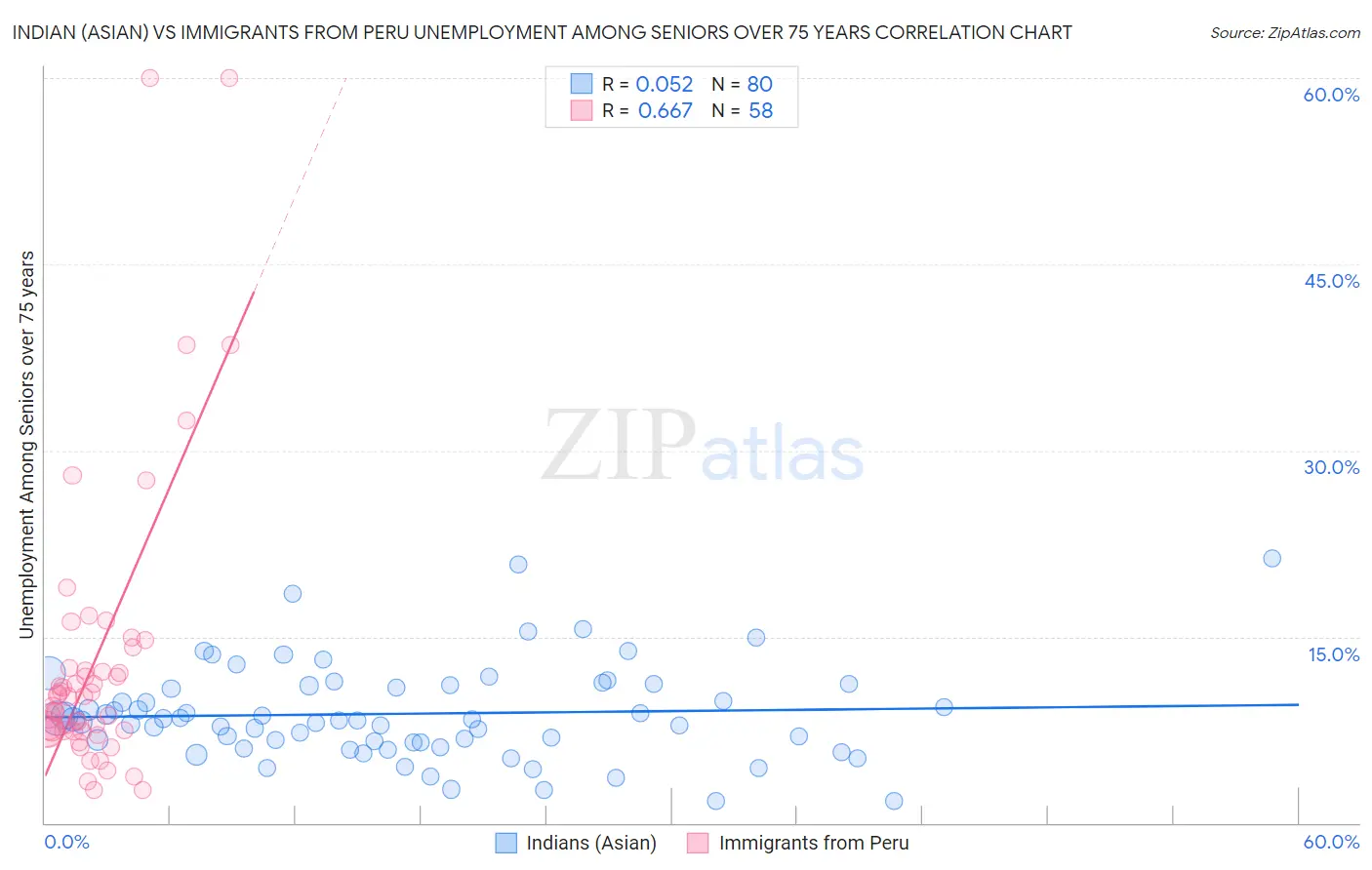 Indian (Asian) vs Immigrants from Peru Unemployment Among Seniors over 75 years