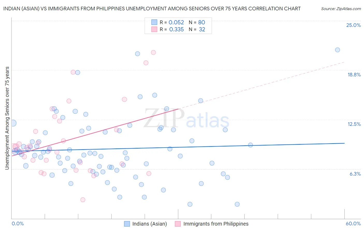 Indian (Asian) vs Immigrants from Philippines Unemployment Among Seniors over 75 years