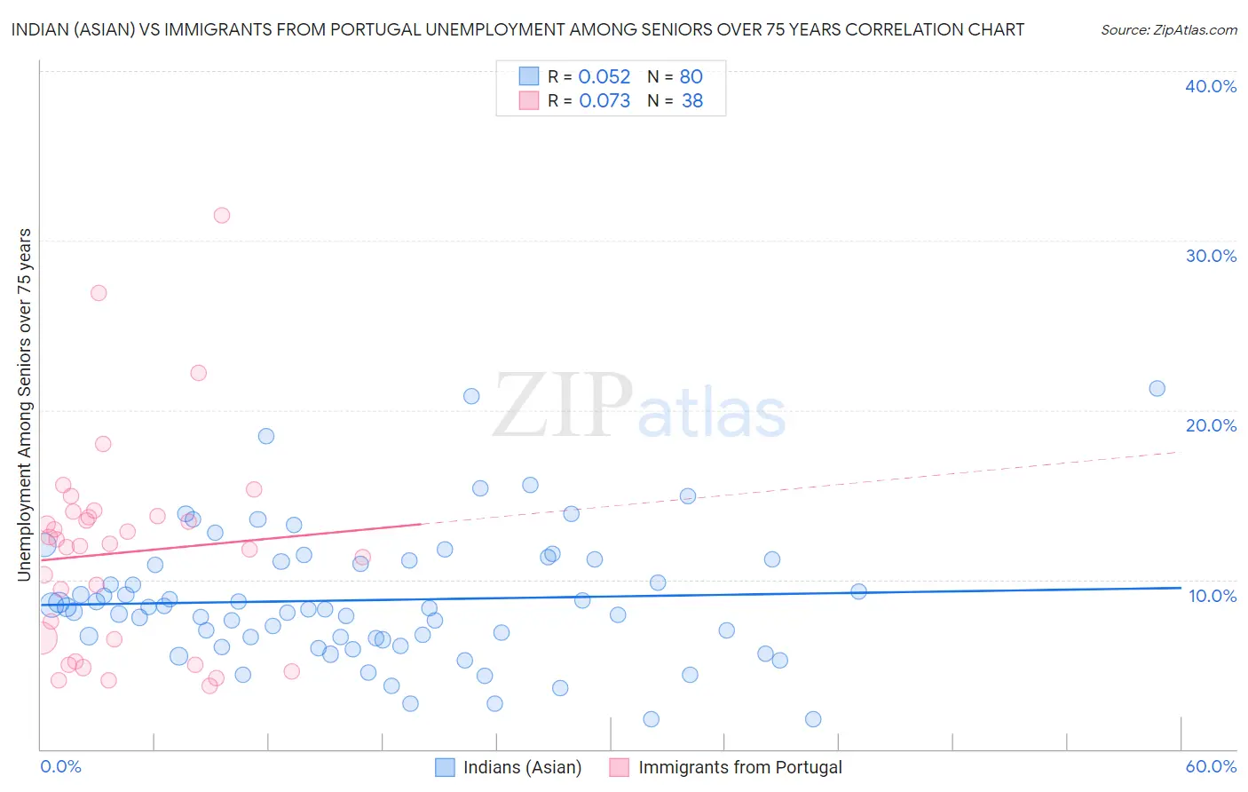 Indian (Asian) vs Immigrants from Portugal Unemployment Among Seniors over 75 years