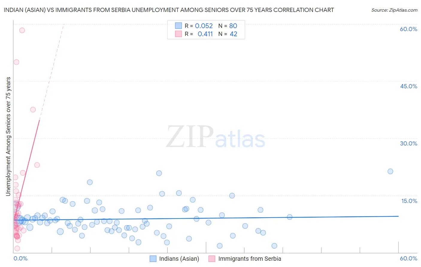 Indian (Asian) vs Immigrants from Serbia Unemployment Among Seniors over 75 years