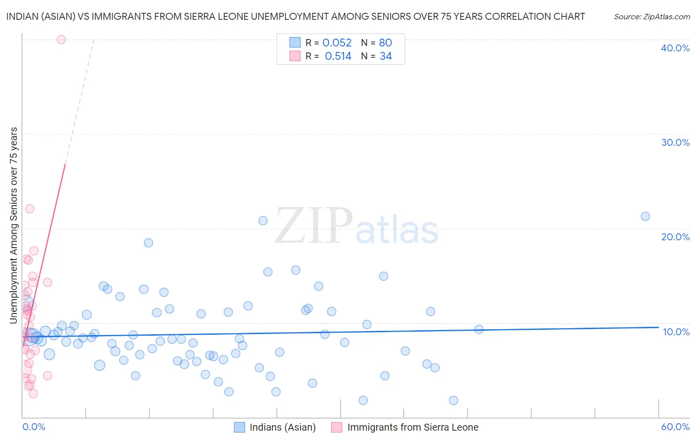 Indian (Asian) vs Immigrants from Sierra Leone Unemployment Among Seniors over 75 years