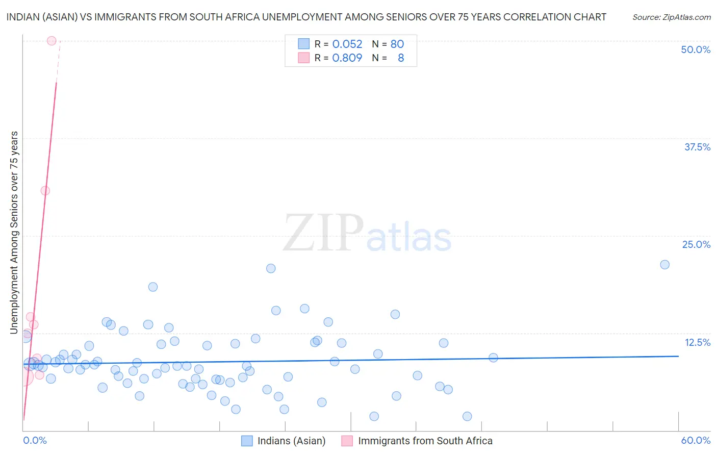 Indian (Asian) vs Immigrants from South Africa Unemployment Among Seniors over 75 years