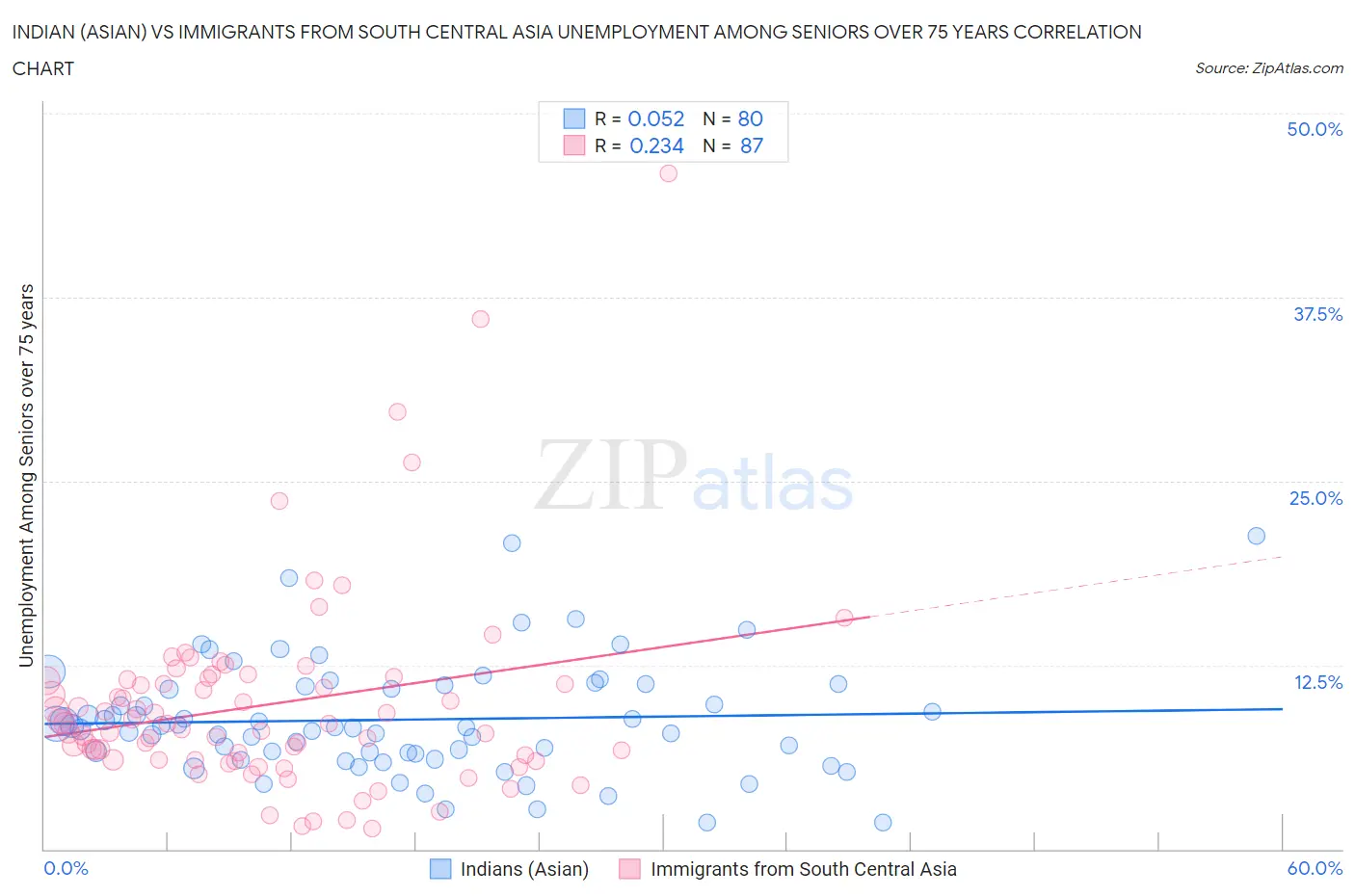 Indian (Asian) vs Immigrants from South Central Asia Unemployment Among Seniors over 75 years