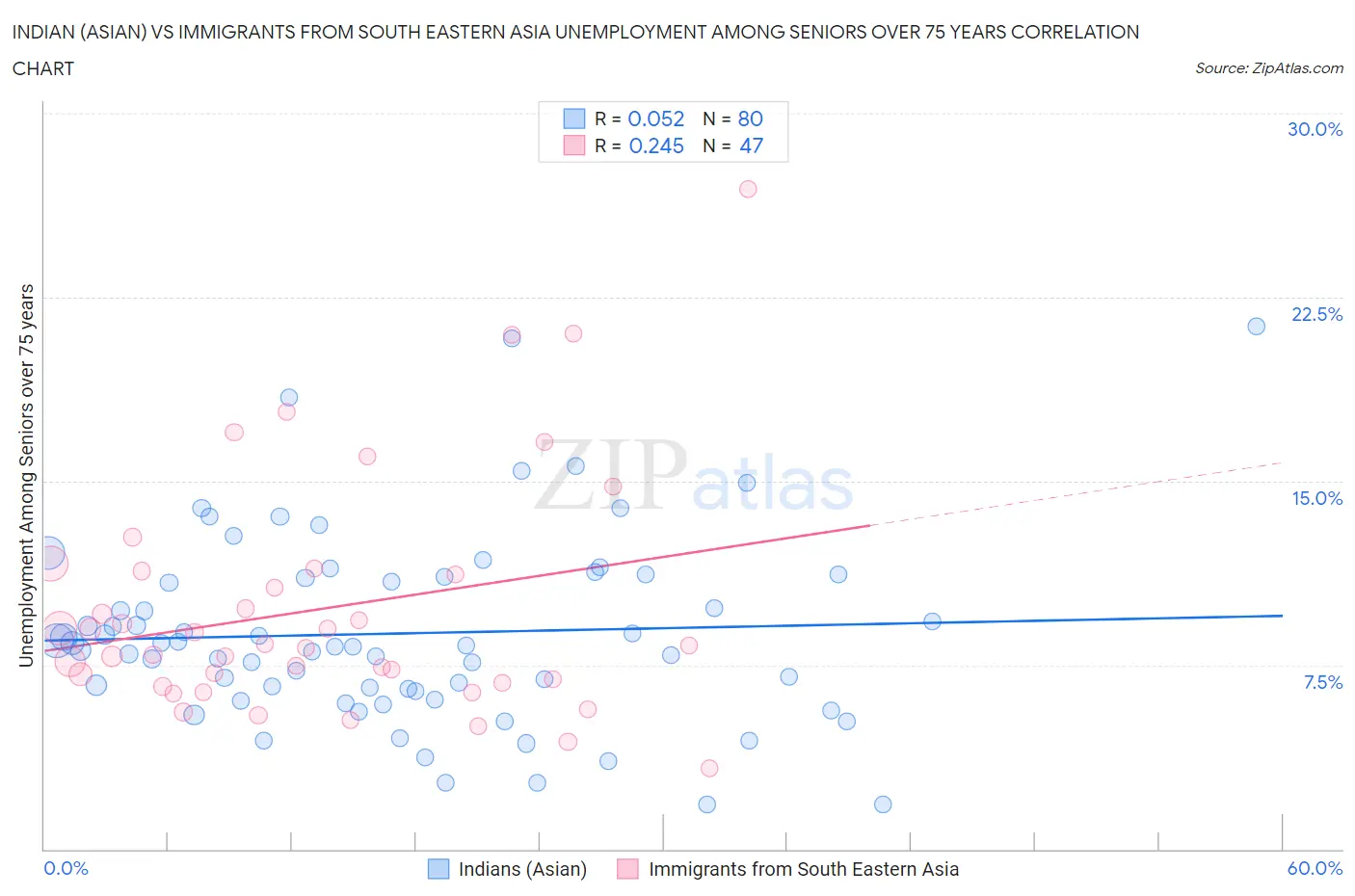 Indian (Asian) vs Immigrants from South Eastern Asia Unemployment Among Seniors over 75 years