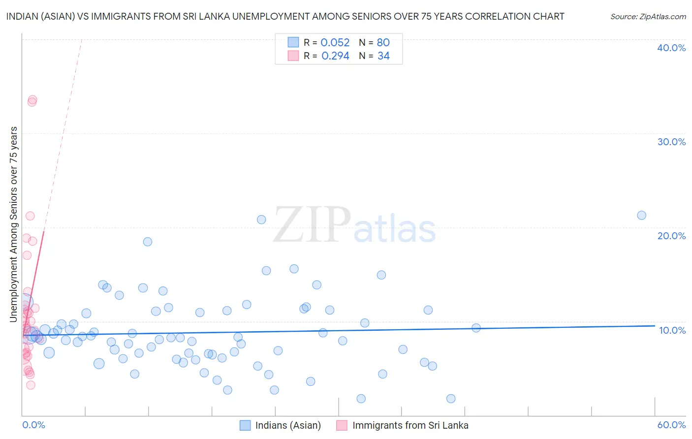 Indian (Asian) vs Immigrants from Sri Lanka Unemployment Among Seniors over 75 years