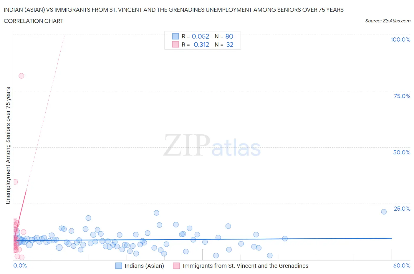 Indian (Asian) vs Immigrants from St. Vincent and the Grenadines Unemployment Among Seniors over 75 years