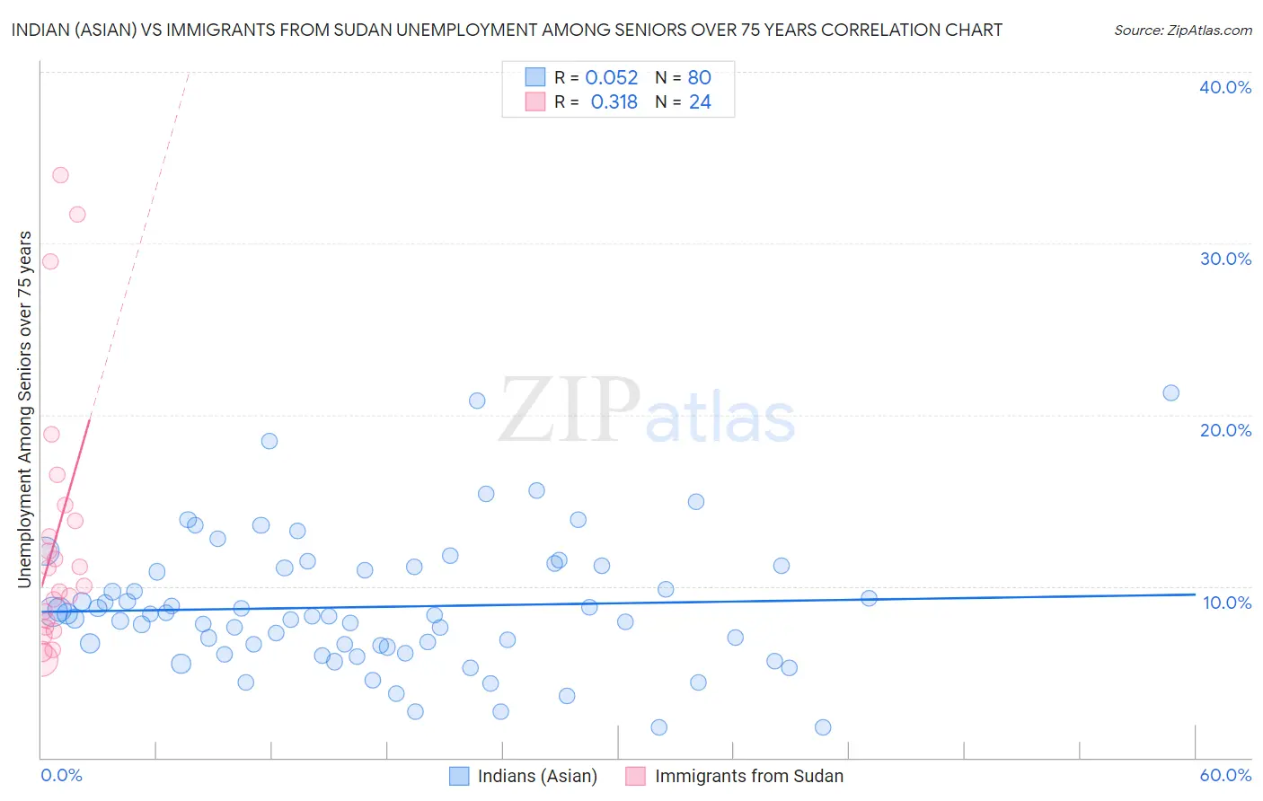Indian (Asian) vs Immigrants from Sudan Unemployment Among Seniors over 75 years