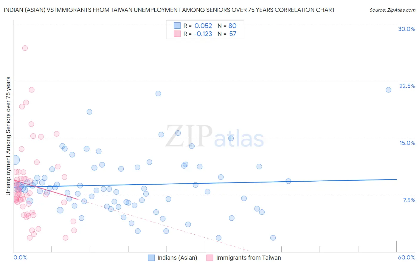 Indian (Asian) vs Immigrants from Taiwan Unemployment Among Seniors over 75 years