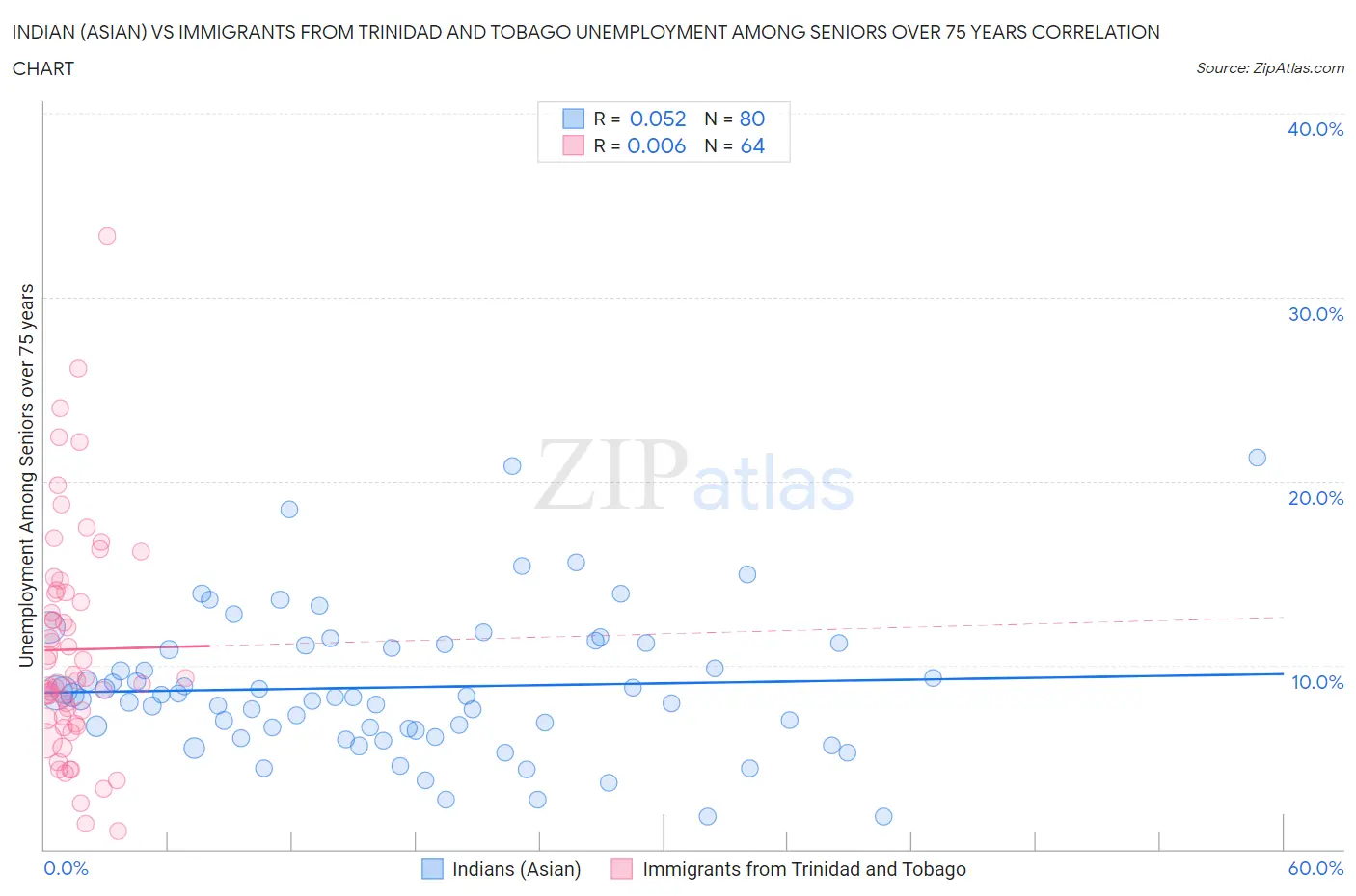 Indian (Asian) vs Immigrants from Trinidad and Tobago Unemployment Among Seniors over 75 years