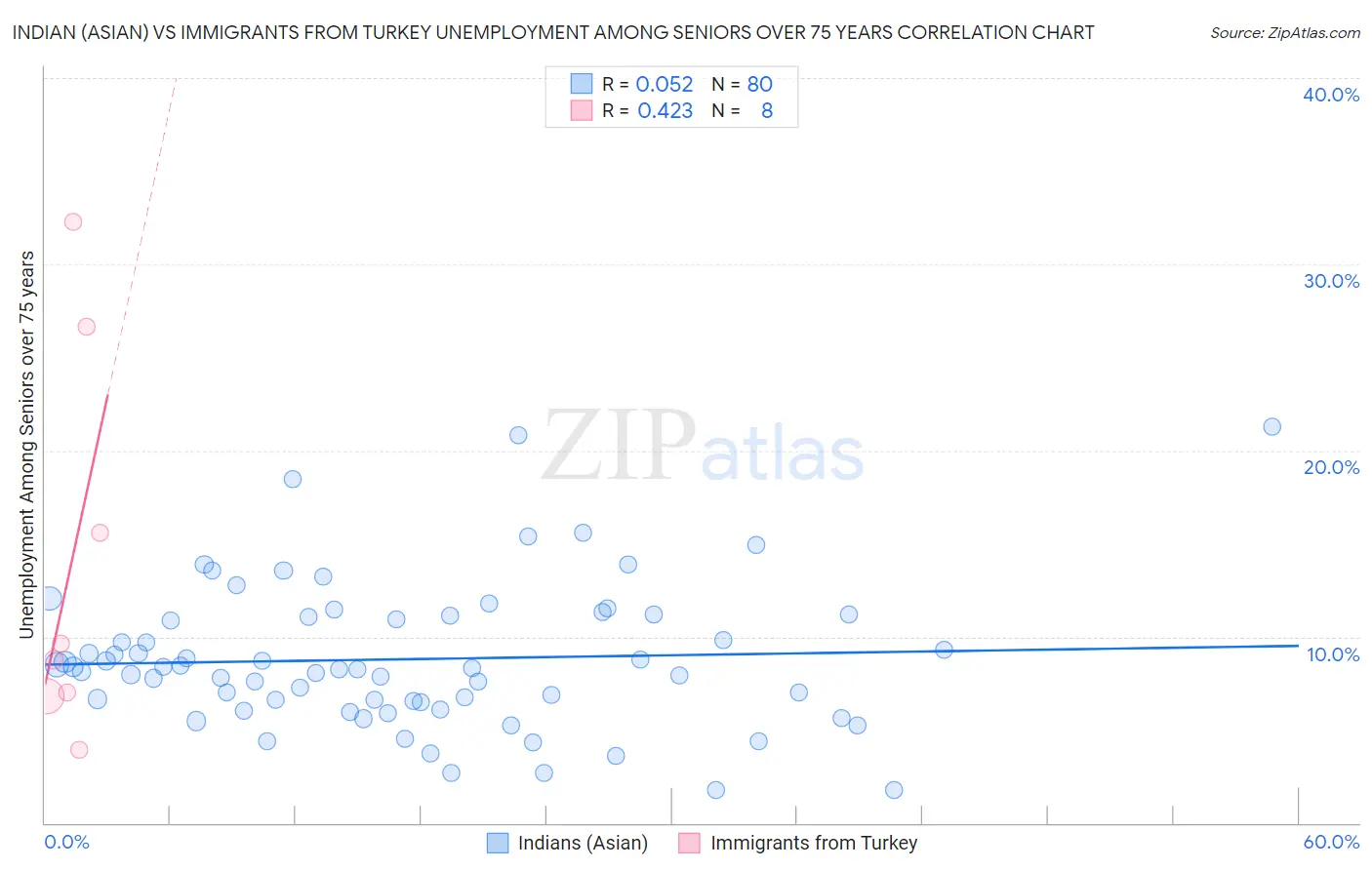 Indian (Asian) vs Immigrants from Turkey Unemployment Among Seniors over 75 years