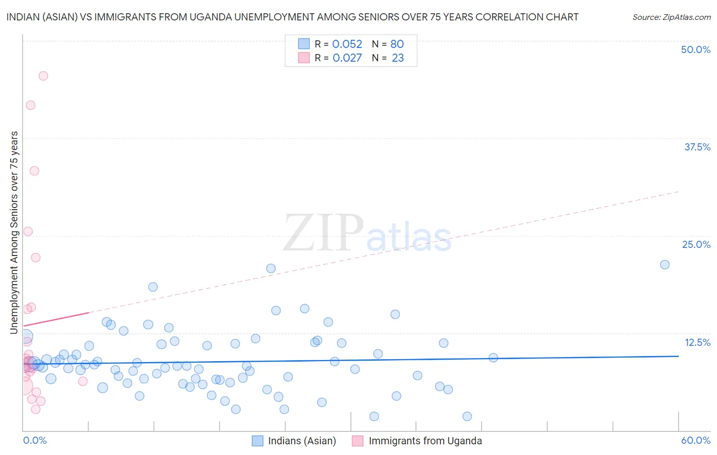 Indian (Asian) vs Immigrants from Uganda Unemployment Among Seniors over 75 years