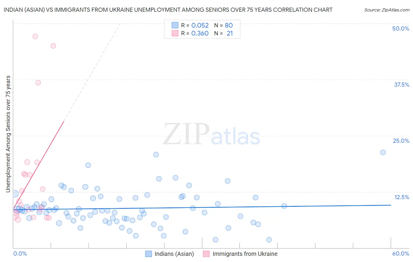 Indian (Asian) vs Immigrants from Ukraine Unemployment Among Seniors over 75 years