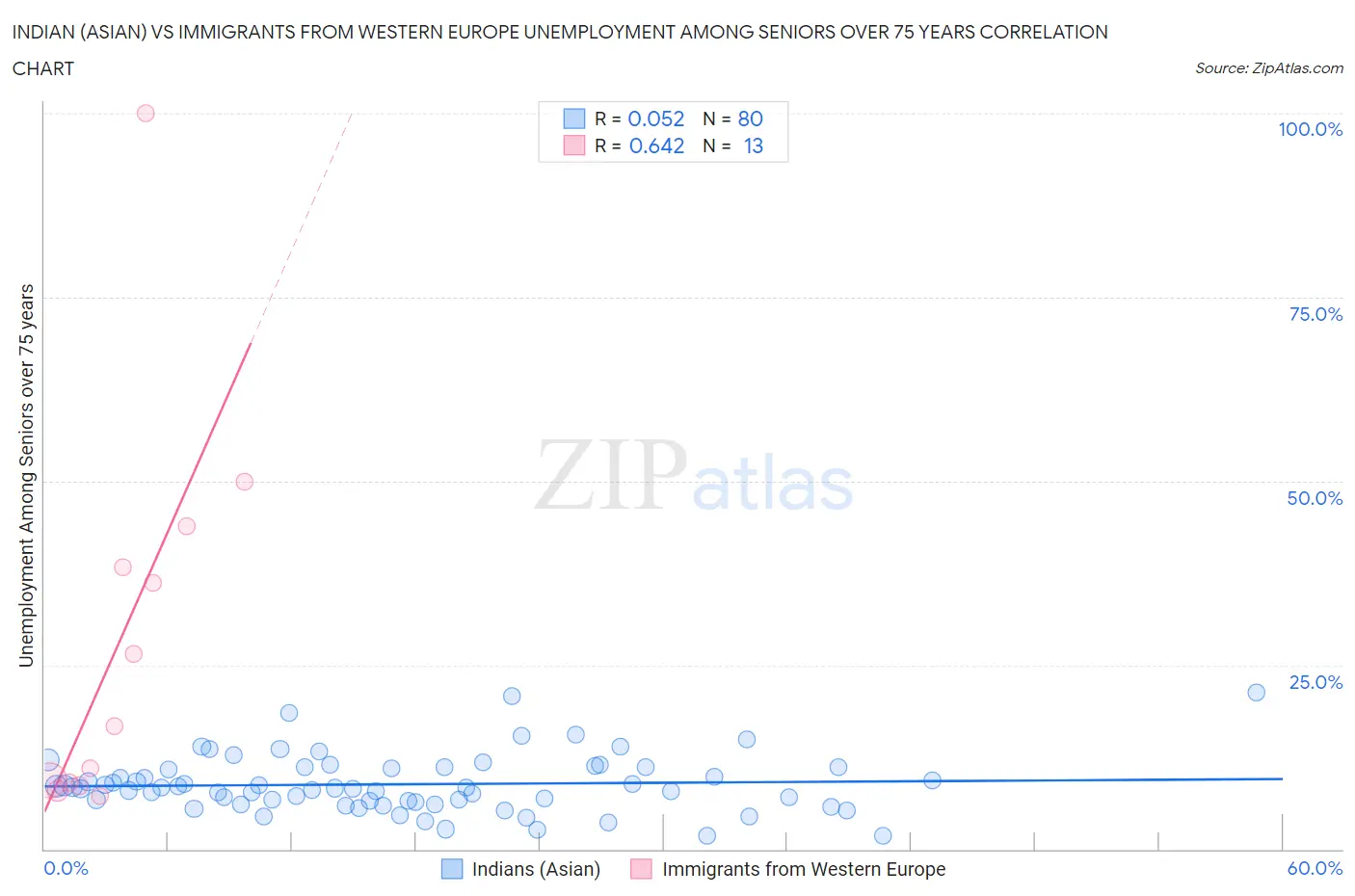 Indian (Asian) vs Immigrants from Western Europe Unemployment Among Seniors over 75 years