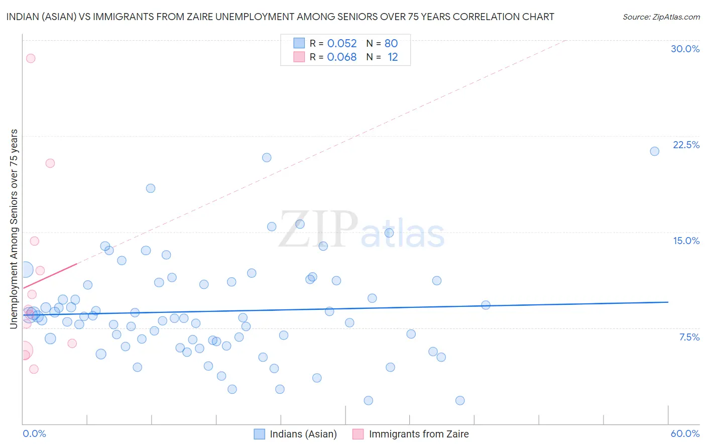 Indian (Asian) vs Immigrants from Zaire Unemployment Among Seniors over 75 years