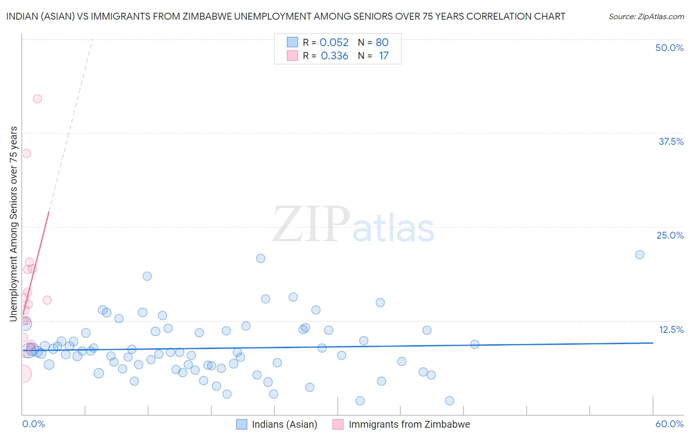 Indian (Asian) vs Immigrants from Zimbabwe Unemployment Among Seniors over 75 years