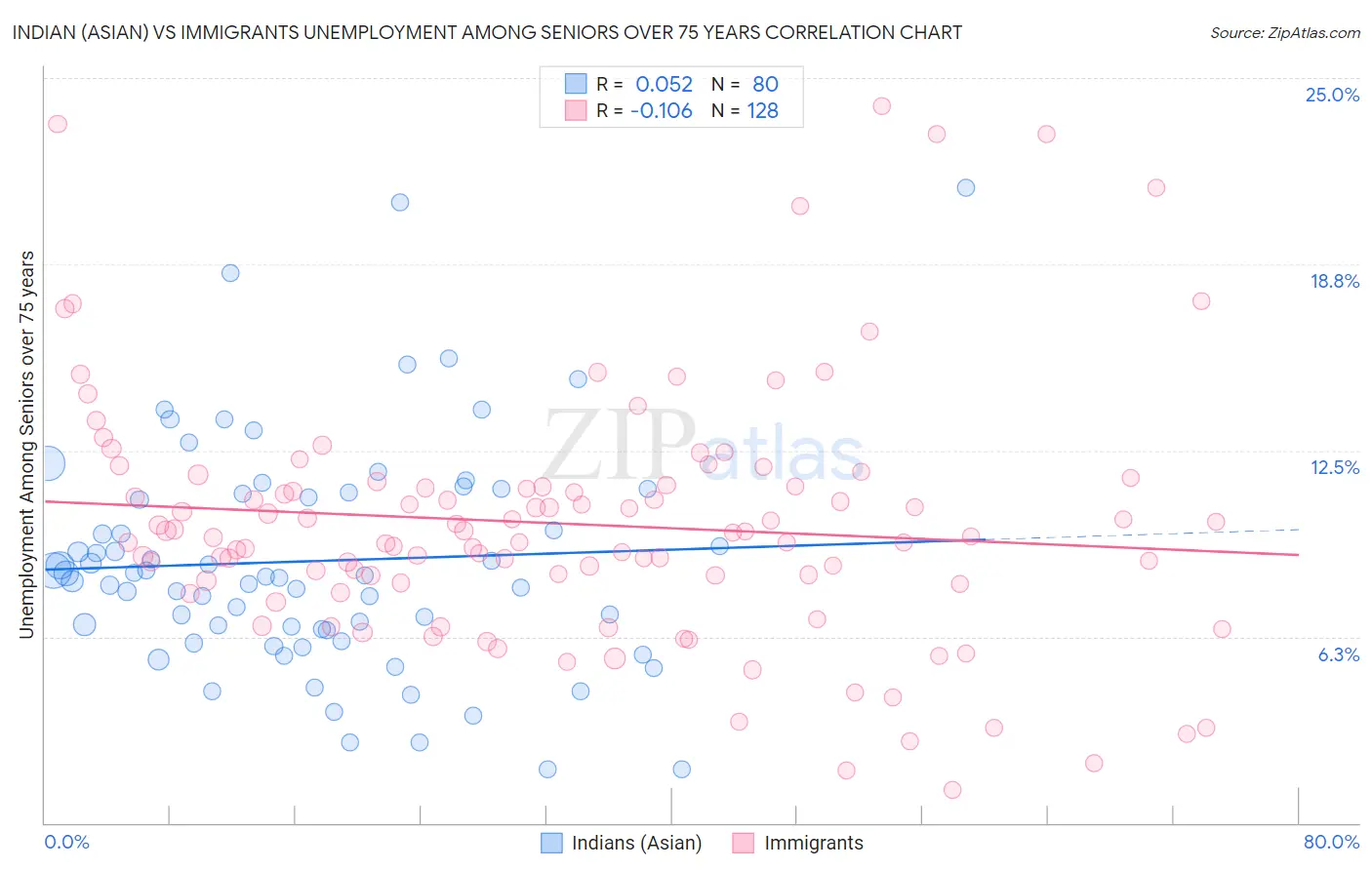 Indian (Asian) vs Immigrants Unemployment Among Seniors over 75 years