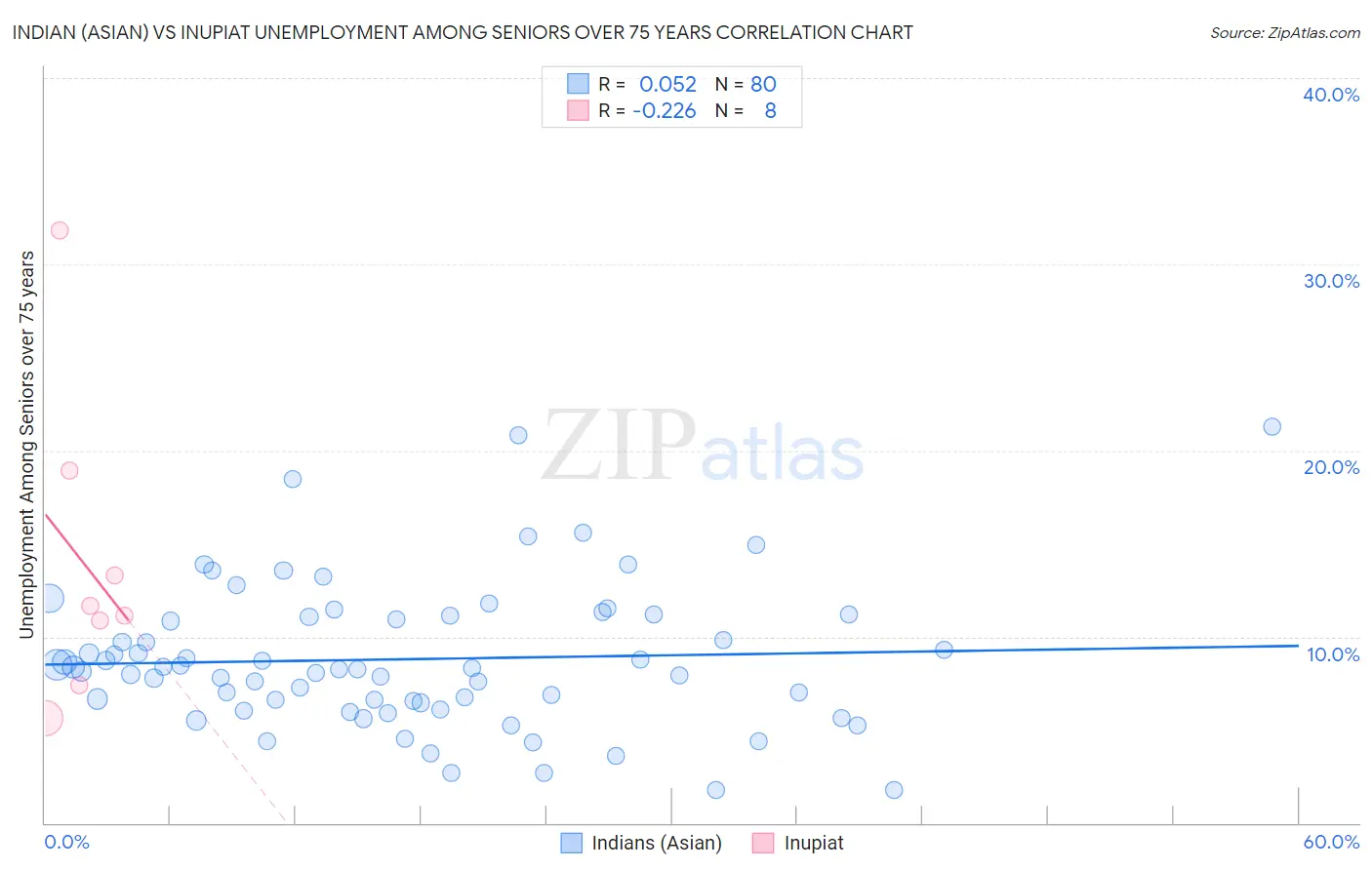 Indian (Asian) vs Inupiat Unemployment Among Seniors over 75 years