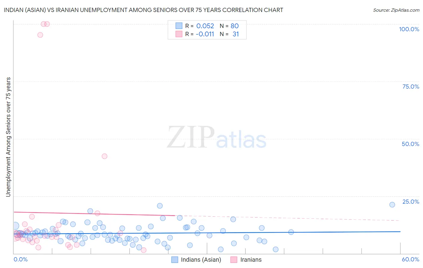 Indian (Asian) vs Iranian Unemployment Among Seniors over 75 years