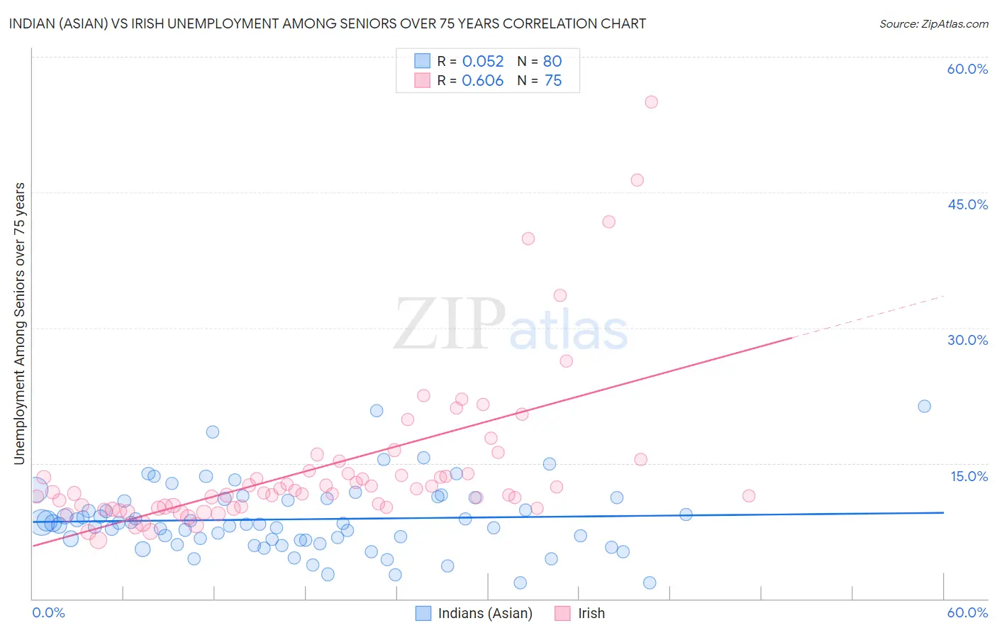 Indian (Asian) vs Irish Unemployment Among Seniors over 75 years