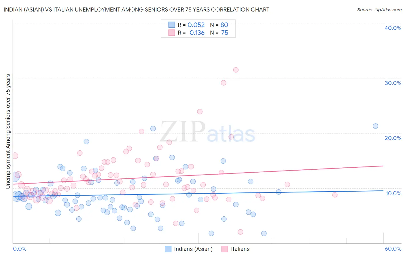 Indian (Asian) vs Italian Unemployment Among Seniors over 75 years