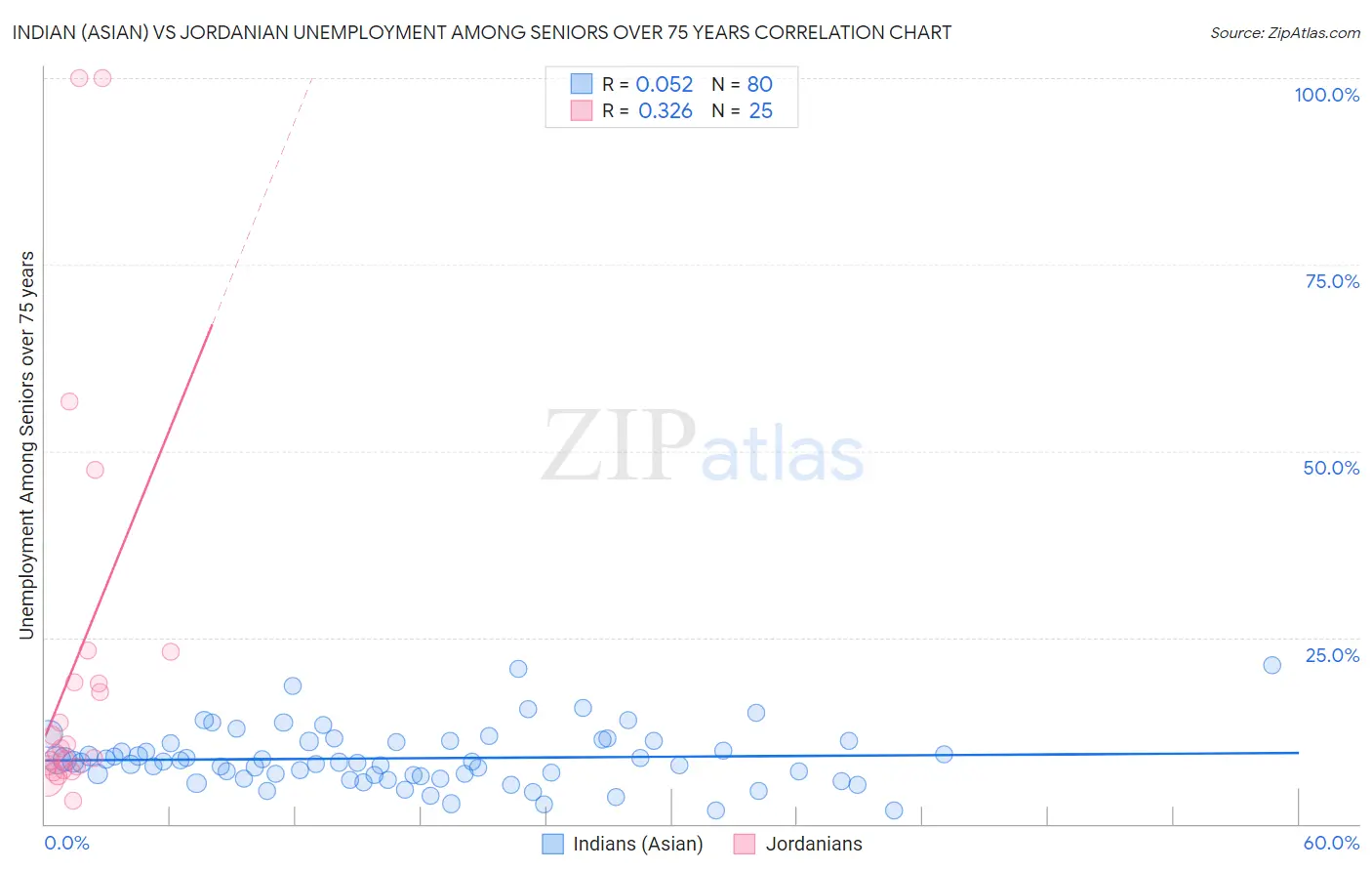 Indian (Asian) vs Jordanian Unemployment Among Seniors over 75 years