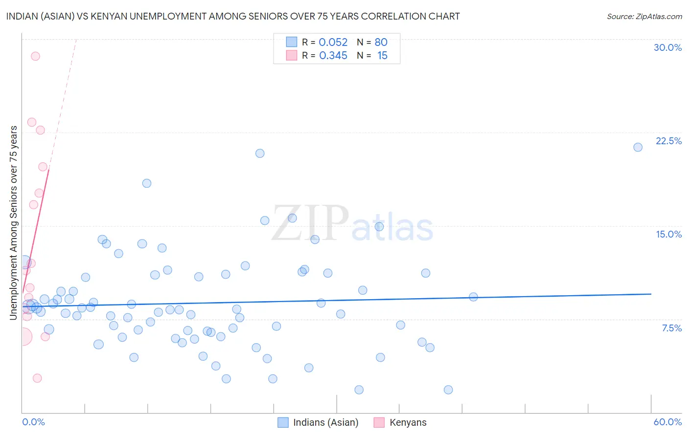 Indian (Asian) vs Kenyan Unemployment Among Seniors over 75 years