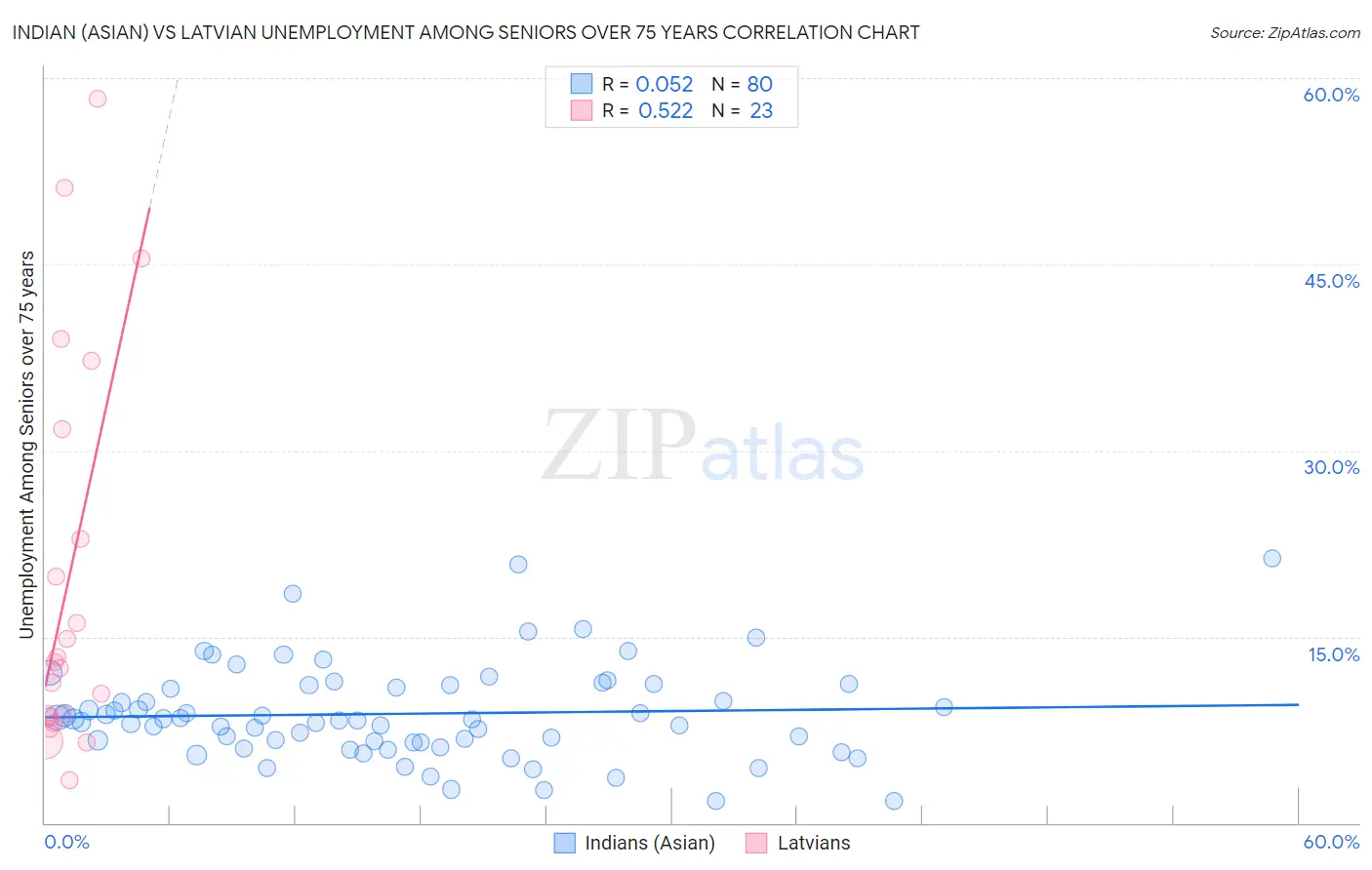 Indian (Asian) vs Latvian Unemployment Among Seniors over 75 years