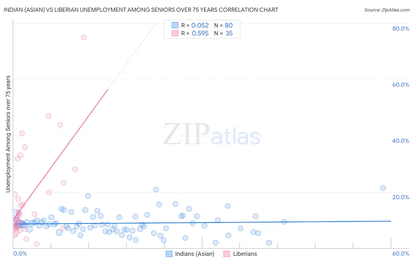 Indian (Asian) vs Liberian Unemployment Among Seniors over 75 years
