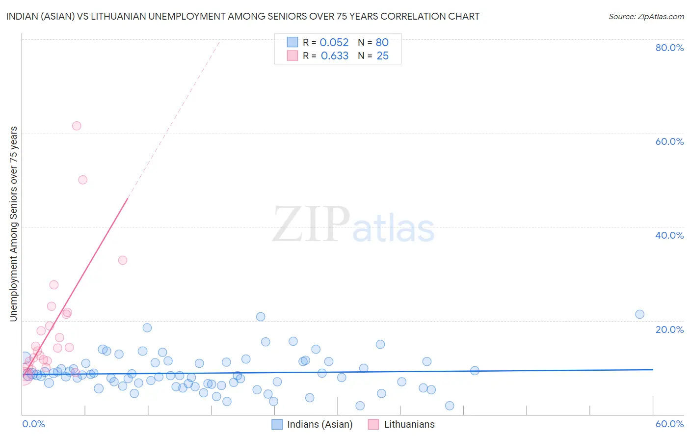 Indian (Asian) vs Lithuanian Unemployment Among Seniors over 75 years