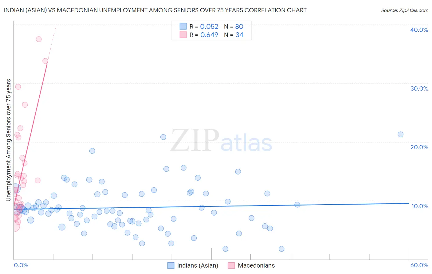 Indian (Asian) vs Macedonian Unemployment Among Seniors over 75 years