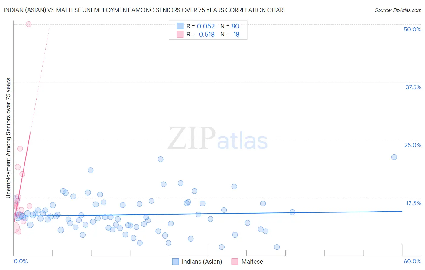 Indian (Asian) vs Maltese Unemployment Among Seniors over 75 years