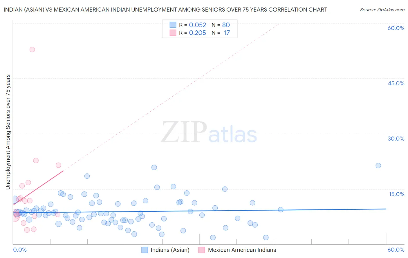 Indian (Asian) vs Mexican American Indian Unemployment Among Seniors over 75 years