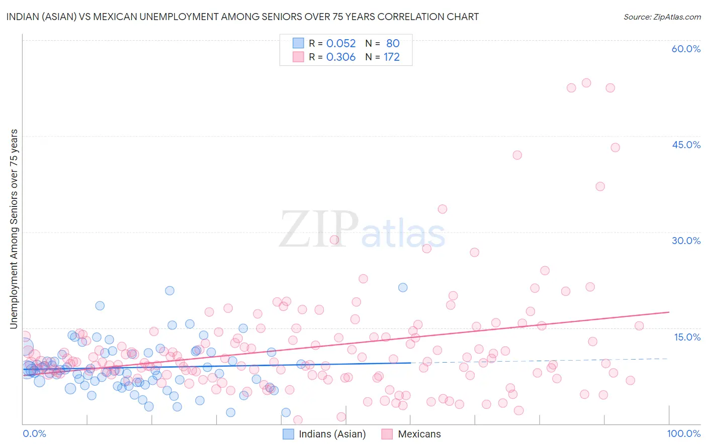 Indian (Asian) vs Mexican Unemployment Among Seniors over 75 years