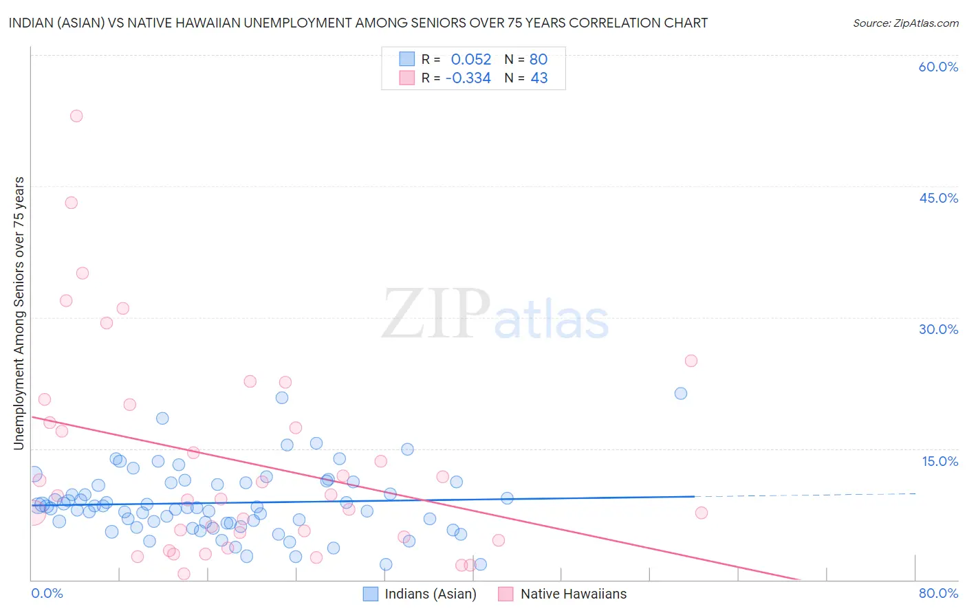 Indian (Asian) vs Native Hawaiian Unemployment Among Seniors over 75 years