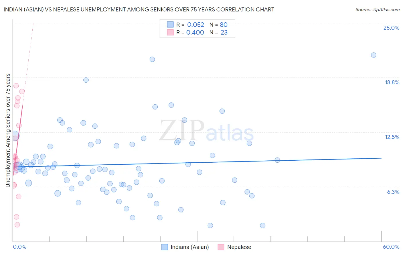 Indian (Asian) vs Nepalese Unemployment Among Seniors over 75 years