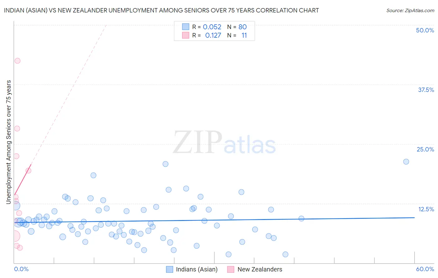 Indian (Asian) vs New Zealander Unemployment Among Seniors over 75 years