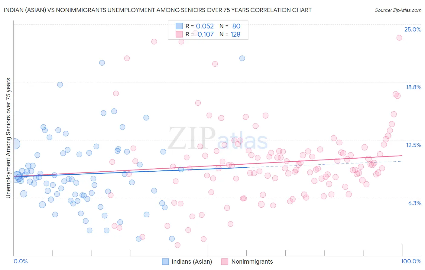 Indian (Asian) vs Nonimmigrants Unemployment Among Seniors over 75 years