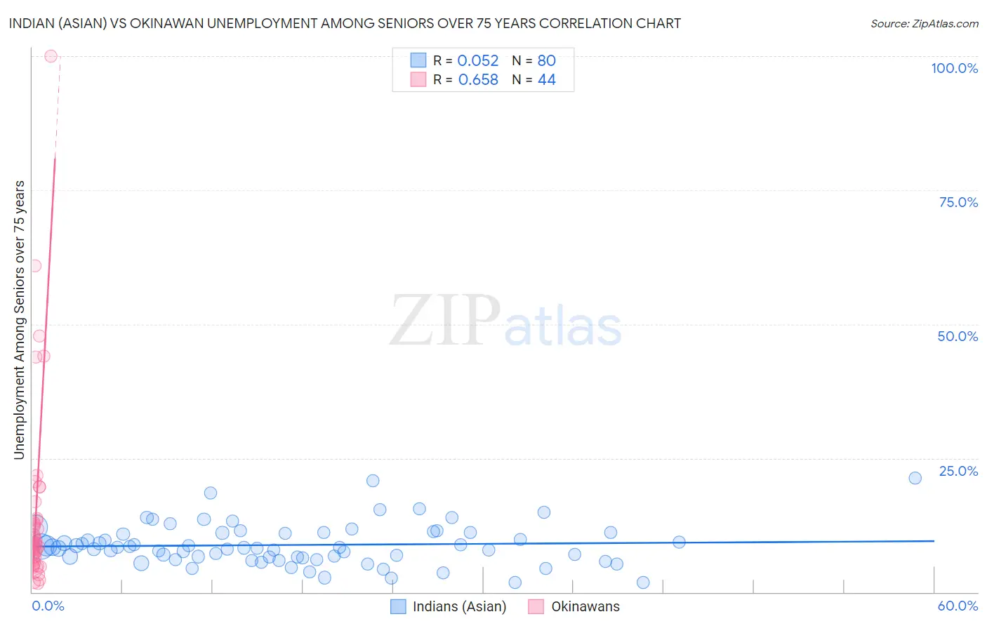 Indian (Asian) vs Okinawan Unemployment Among Seniors over 75 years