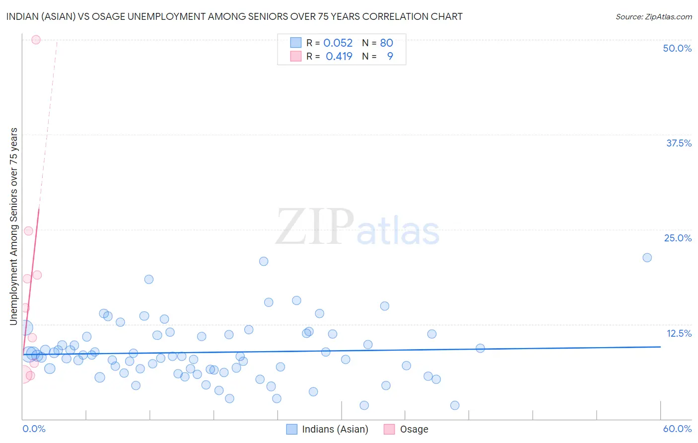 Indian (Asian) vs Osage Unemployment Among Seniors over 75 years