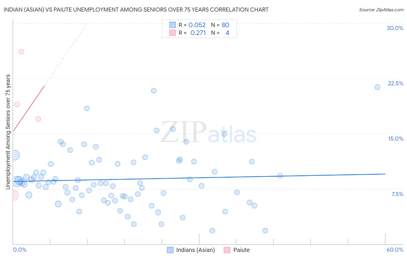 Indian (Asian) vs Paiute Unemployment Among Seniors over 75 years